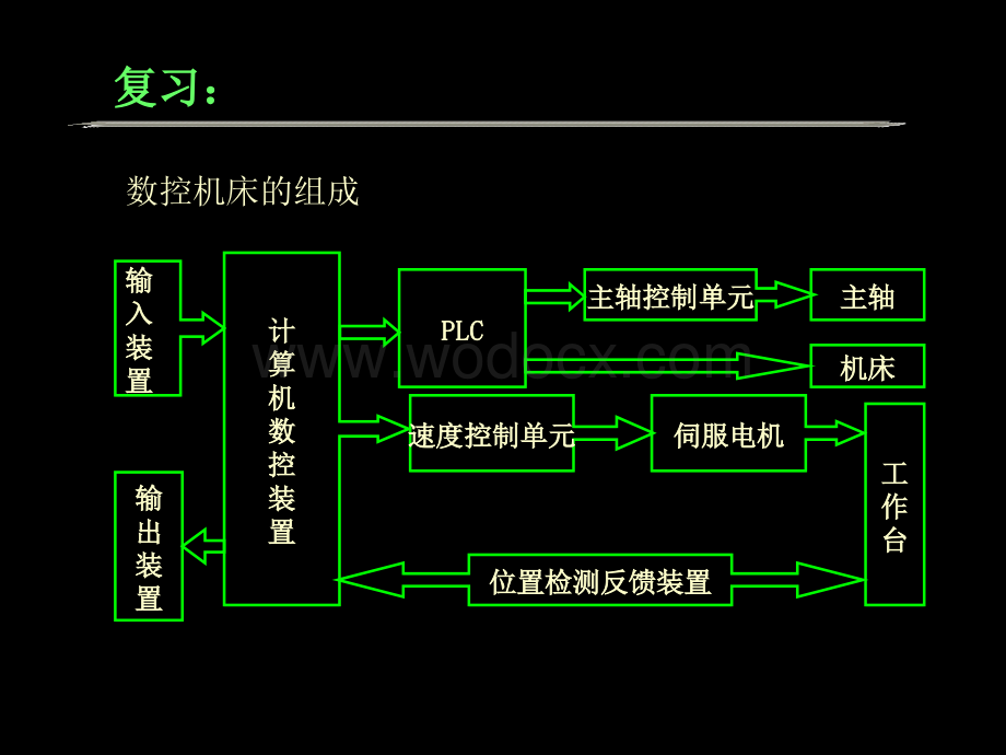 数控技术及应用第4章 数控机床的机械结构.ppt_第2页