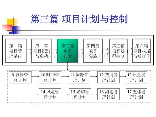 第三篇1 范围 时间 资源管理.ppt