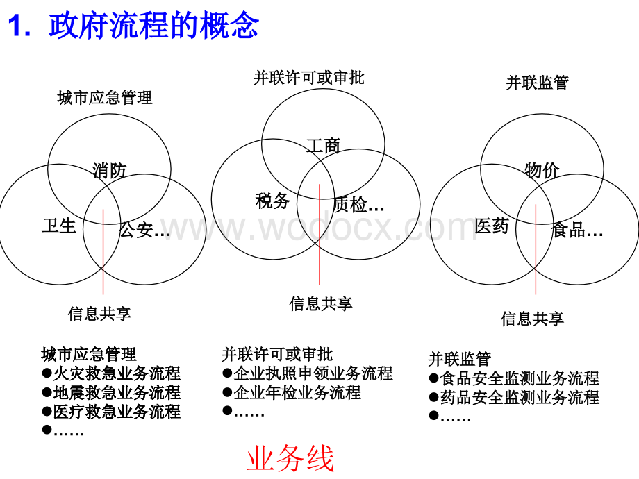 CH6 电子政务的业务流程.ppt_第2页