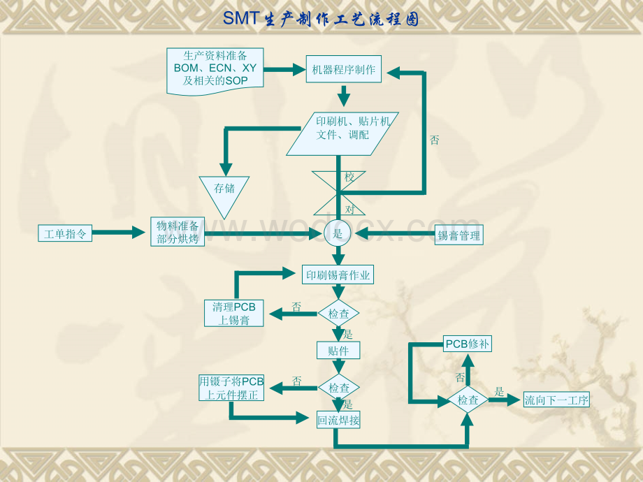 SMT工艺流程路线图.ppt_第2页