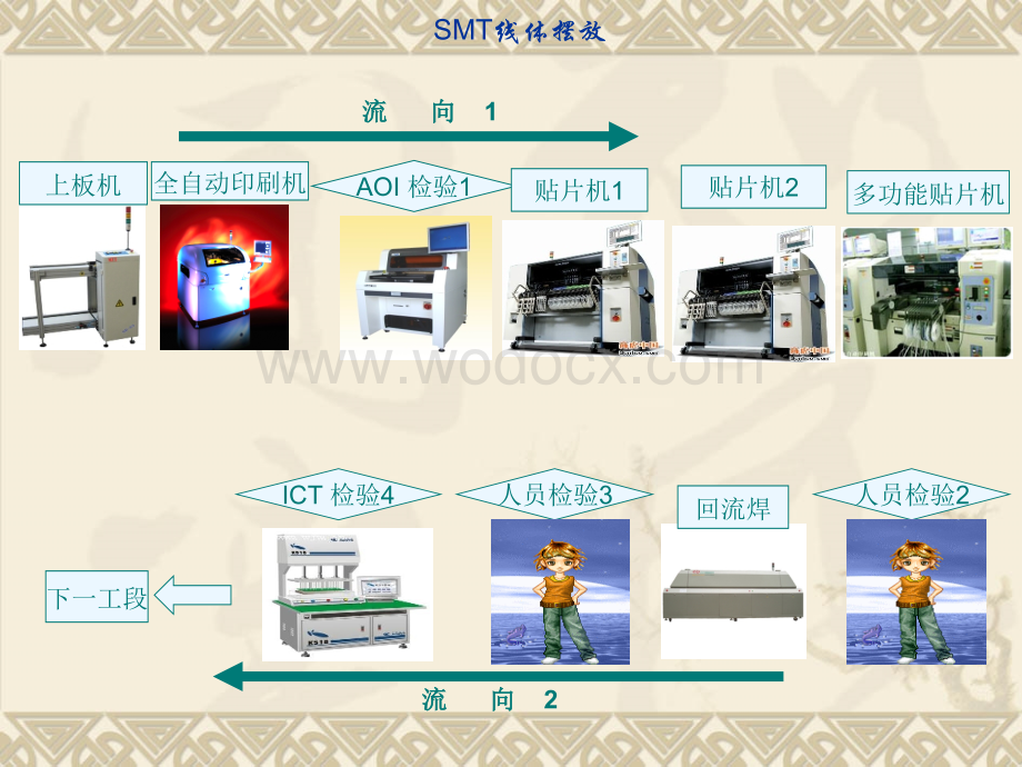 SMT工艺流程路线图.ppt_第3页