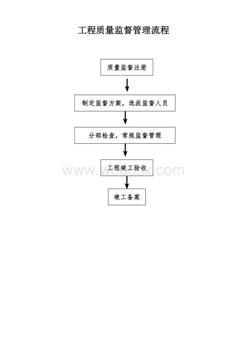 工程质量监督管理流程.doc