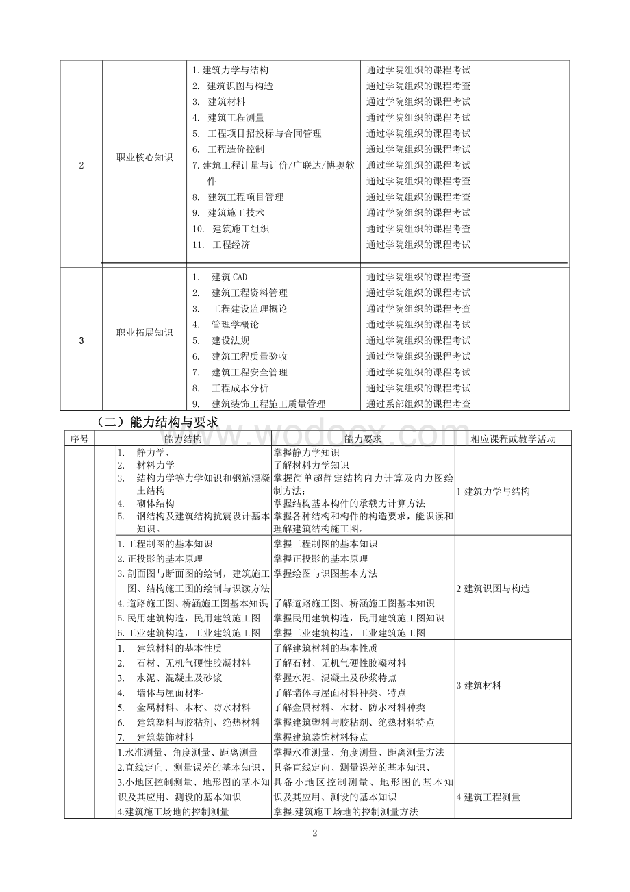 2012级工程管理专业人才培养方.doc_第2页