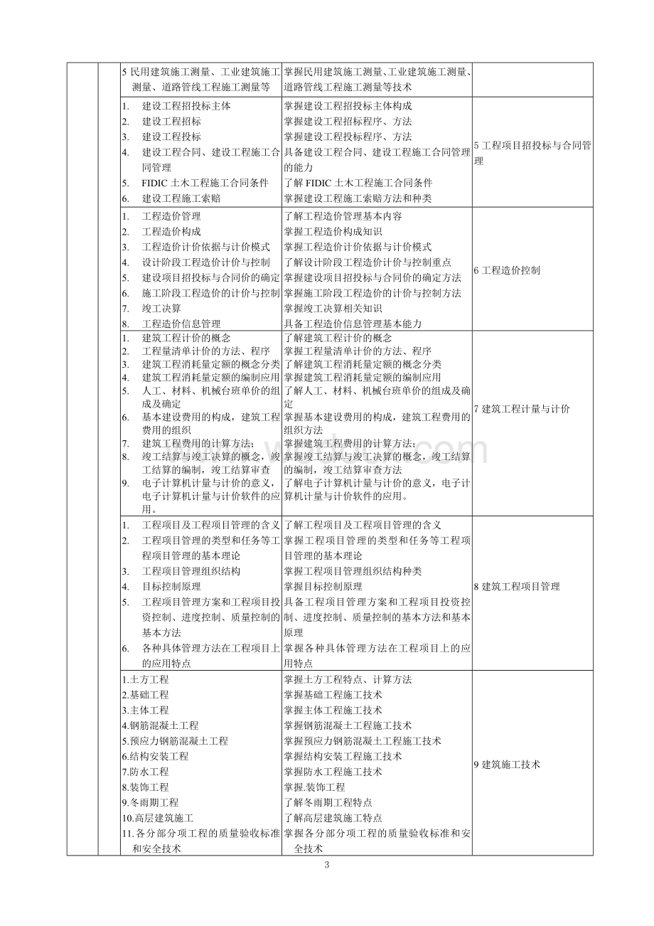 2012级工程管理专业人才培养方.doc_第3页