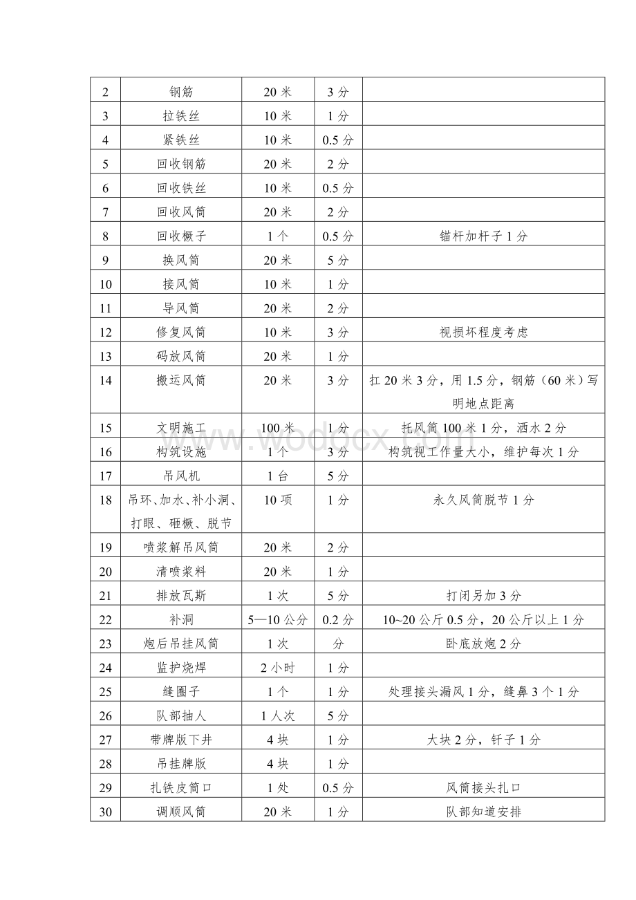 通风队内部管理制度.doc_第3页