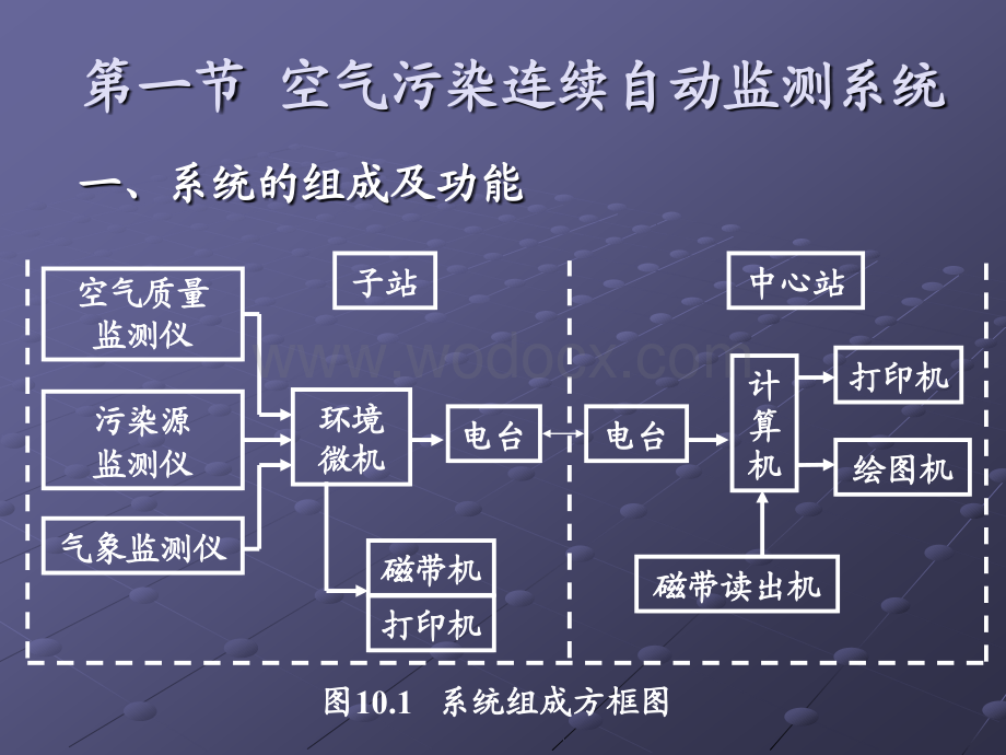 第十章 环境监测.ppt_第2页