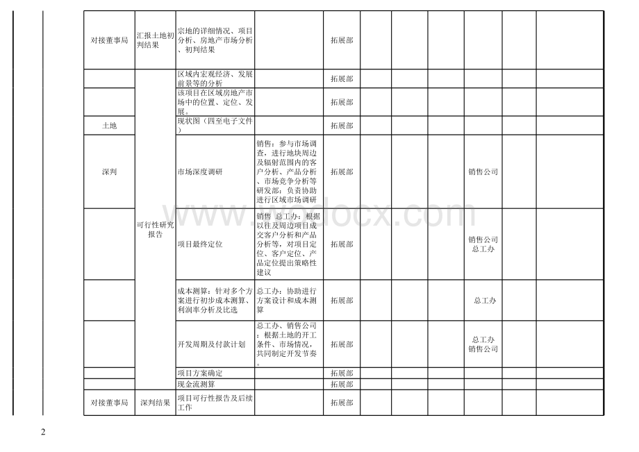 房地产项目开发流程手册.xls_第2页