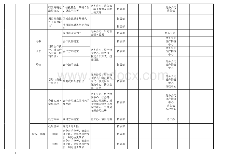 房地产项目开发流程手册.xls_第3页