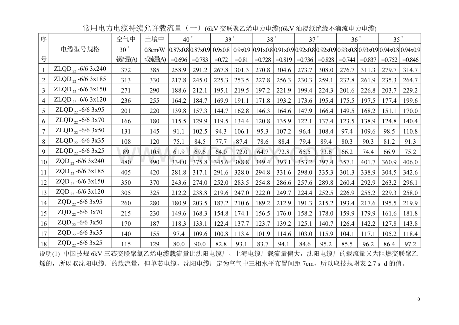 电力电缆载流量及电缆管选型(常用一).doc_第2页