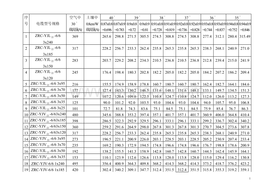 电力电缆载流量及电缆管选型(常用一).doc_第3页