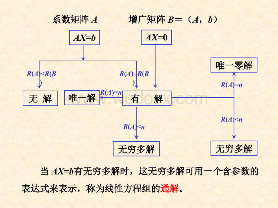 4-4线性方程组的解的结构.ppt_第2页