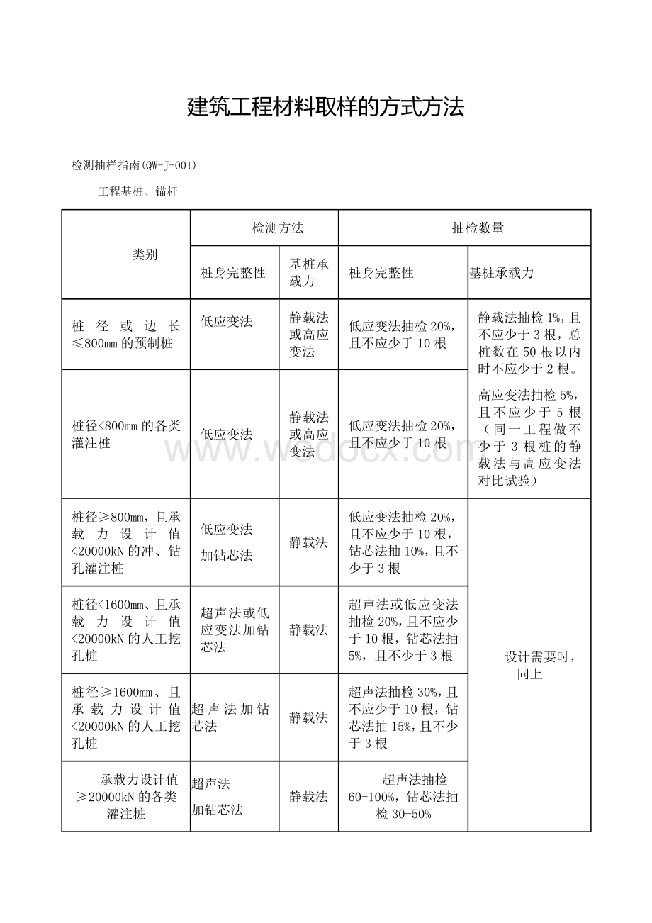 建筑工程材料取样的方式方法.doc_第1页