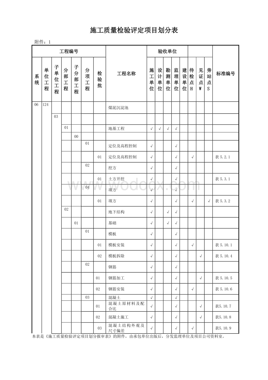 煤泥沉淀池施工质量检验评定项目划分表.doc_第1页