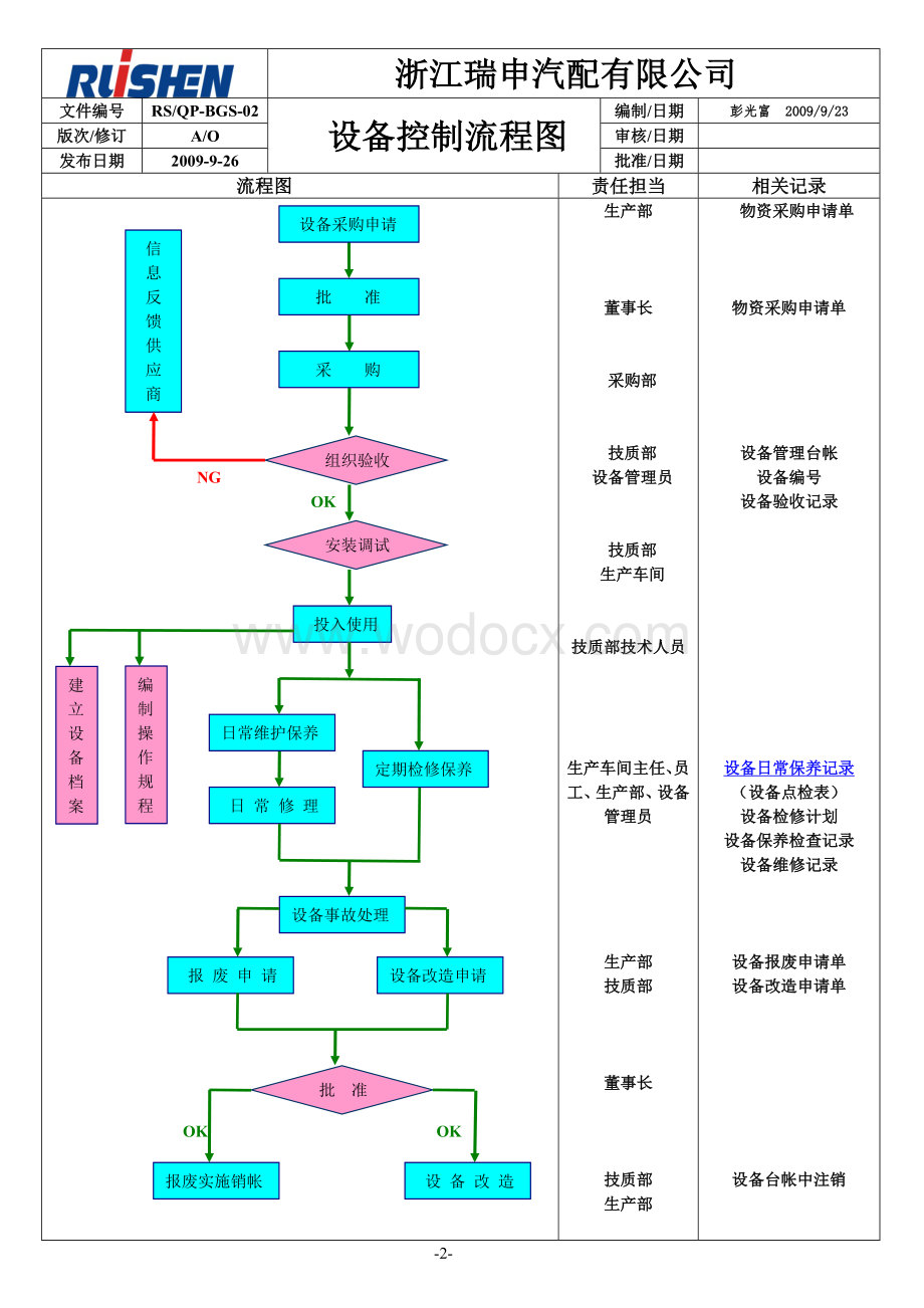 50套程序控制流程图.doc_第2页