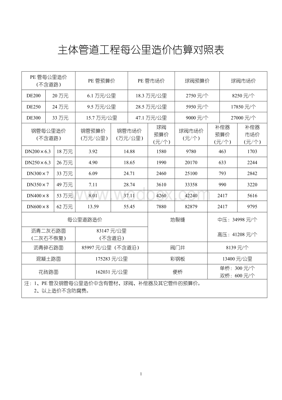 主体管道工程每公里造价估算对照表.doc_第1页