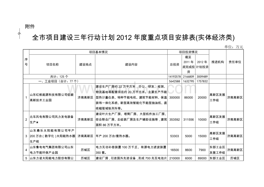 济南市2012年重点项目(实体经济类).doc_第1页