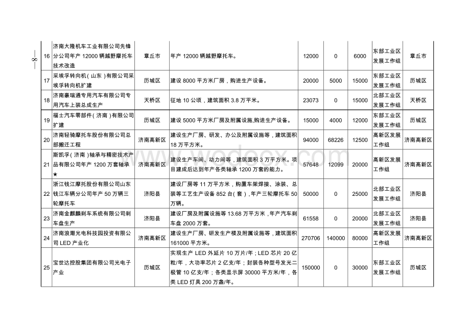 济南市2012年重点项目(实体经济类).doc_第3页