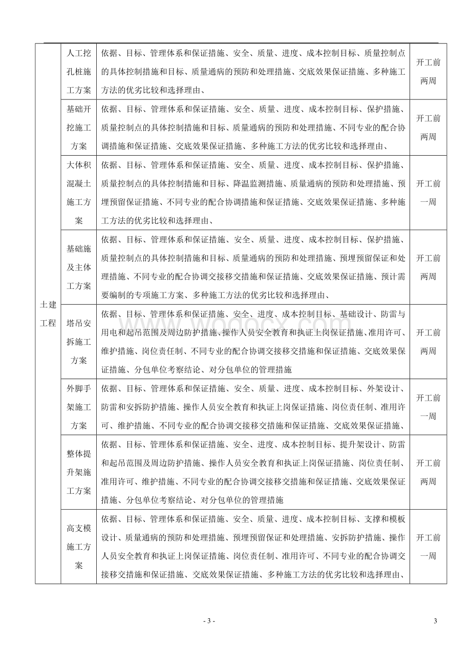 房地产工程项目质量控制办法.doc_第3页