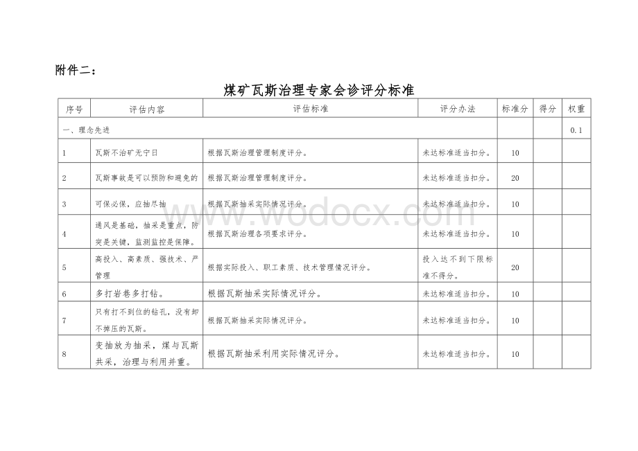 煤矿瓦斯治理专家会诊评分标准.doc_第1页