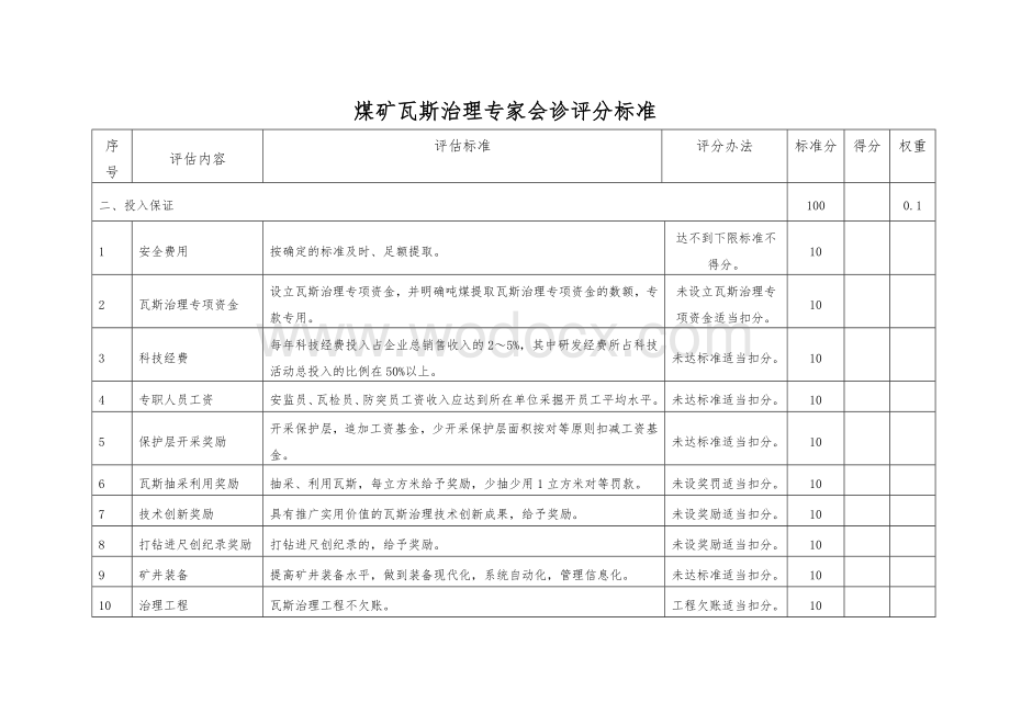 煤矿瓦斯治理专家会诊评分标准.doc_第2页