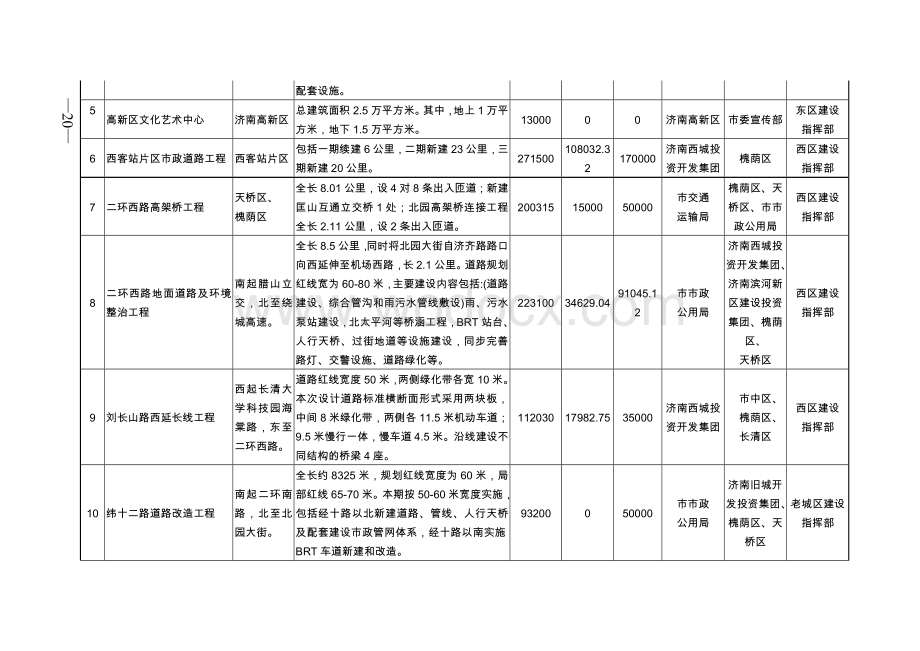 济南市2012年重点项目(城市建设类).doc_第2页