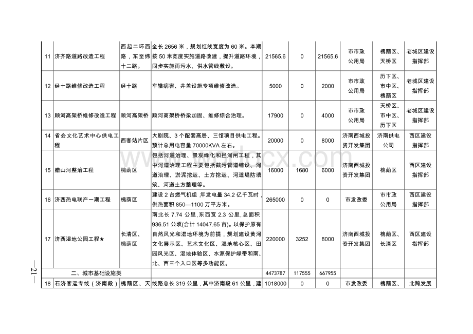 济南市2012年重点项目(城市建设类).doc_第3页