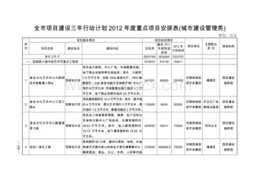 济南市2012年重点项目(城市建设类).doc