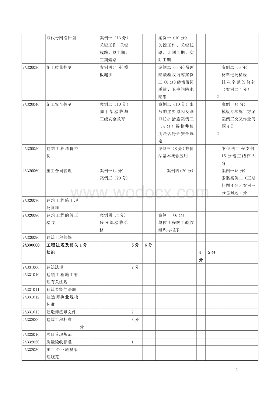 二级建造师建筑工程务实第三套课程(一).doc_第2页