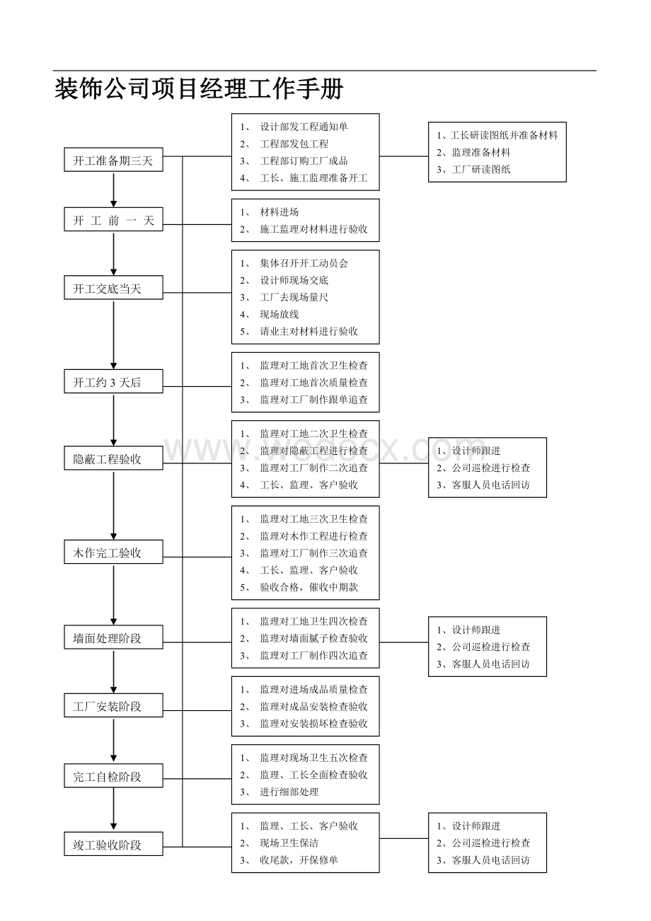 装饰公司项目经理工作手册.doc_第1页