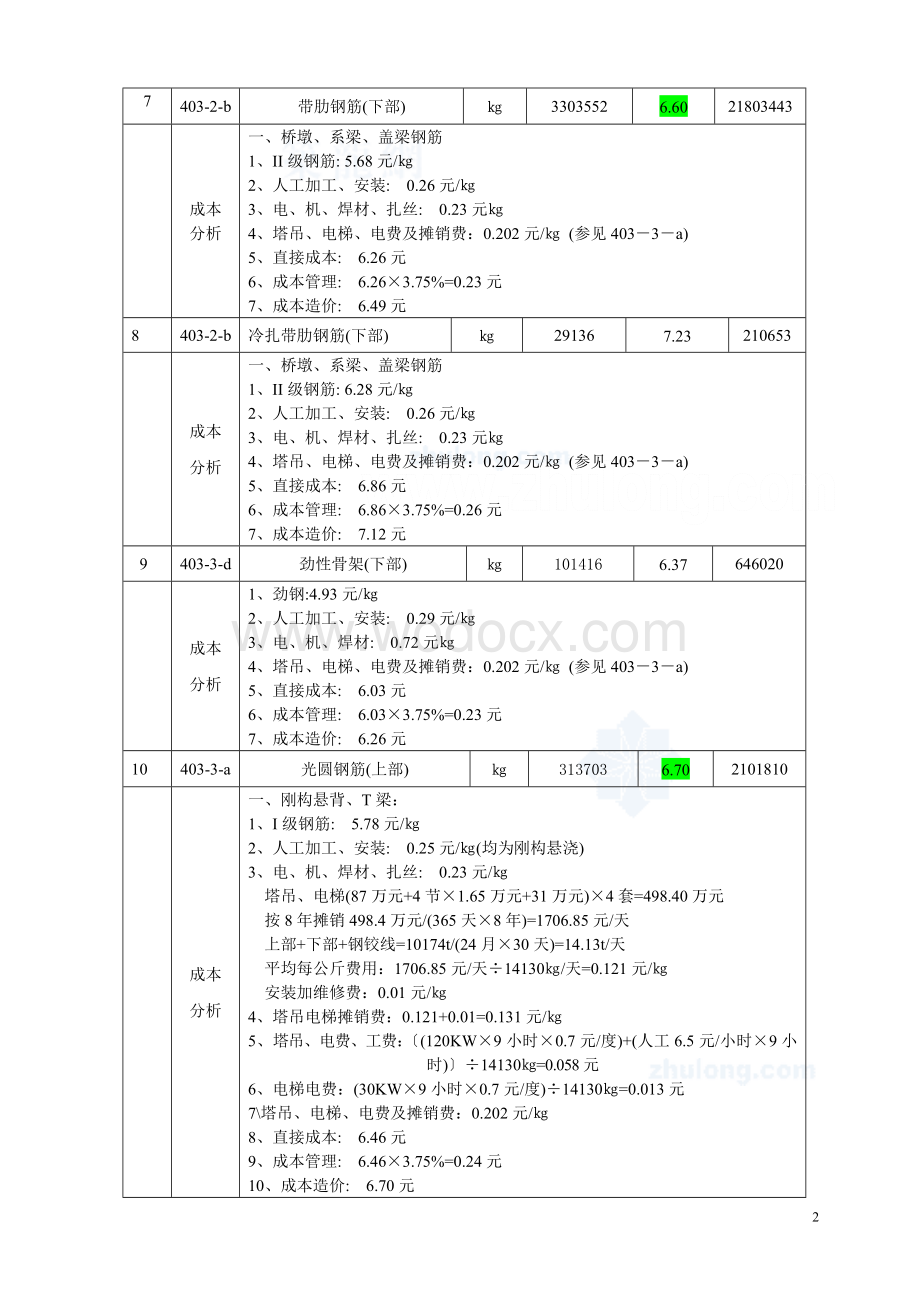 xx高速公路bt6标成本分析表_secret.doc_第2页