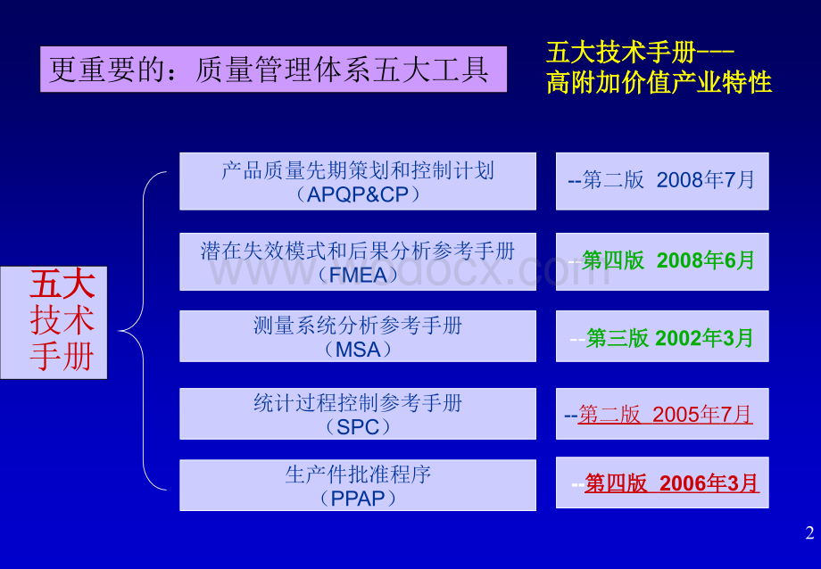 质量管理体系五大工具培训课件.ppt_第2页