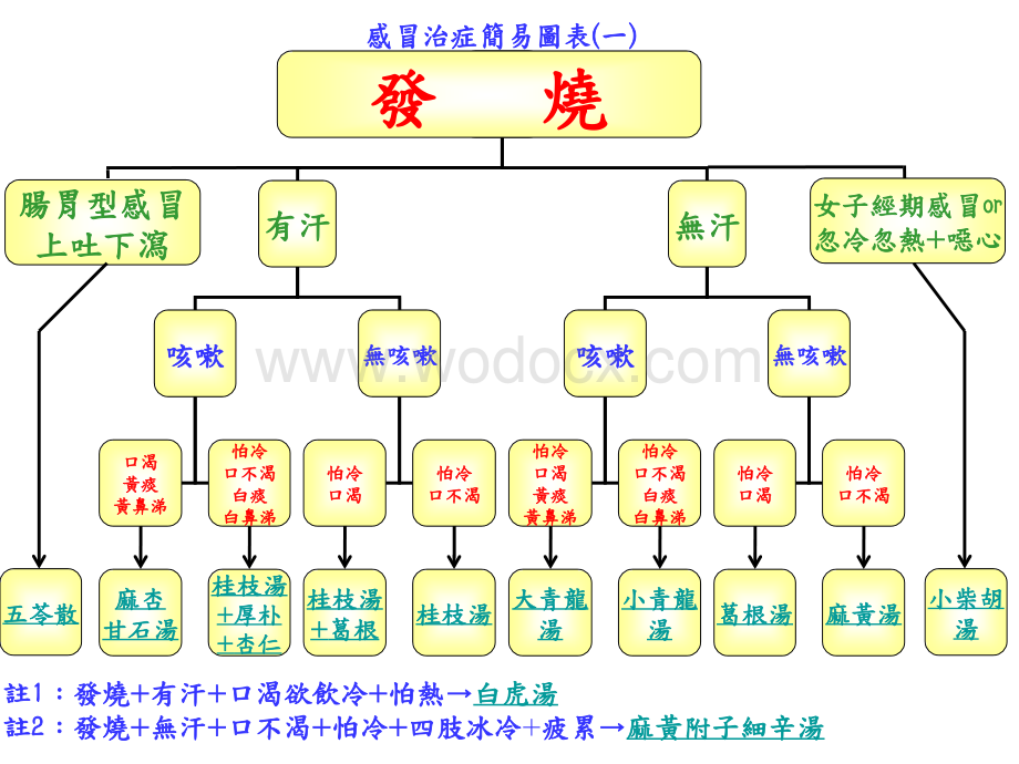 感冒发烧简易图表.ppt_第1页