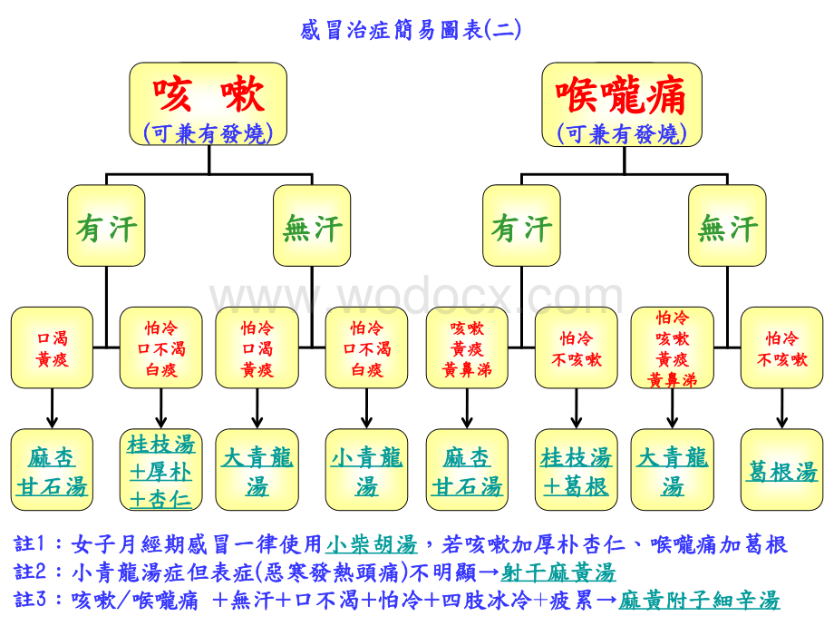 感冒发烧简易图表.ppt_第2页