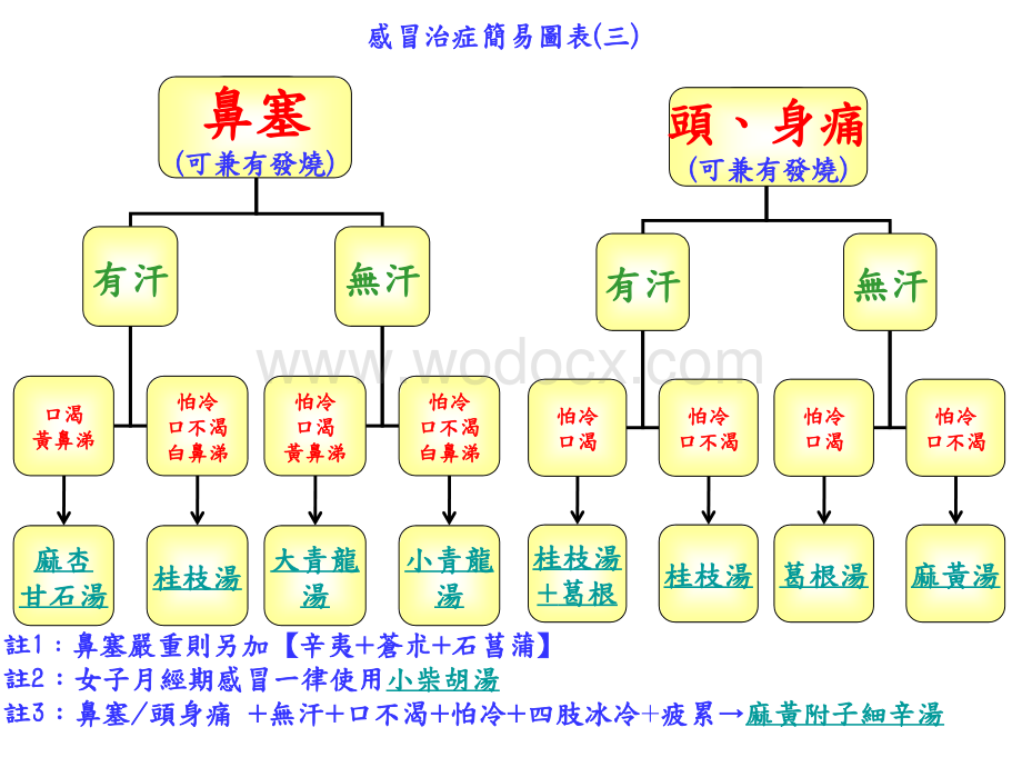 感冒发烧简易图表.ppt_第3页