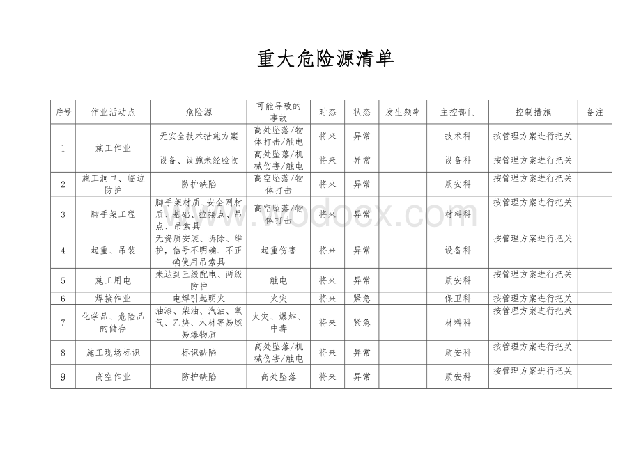 重大危险源检查记录.doc_第2页