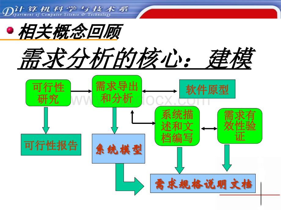 软件工程——6.面向对象分析.ppt_第3页