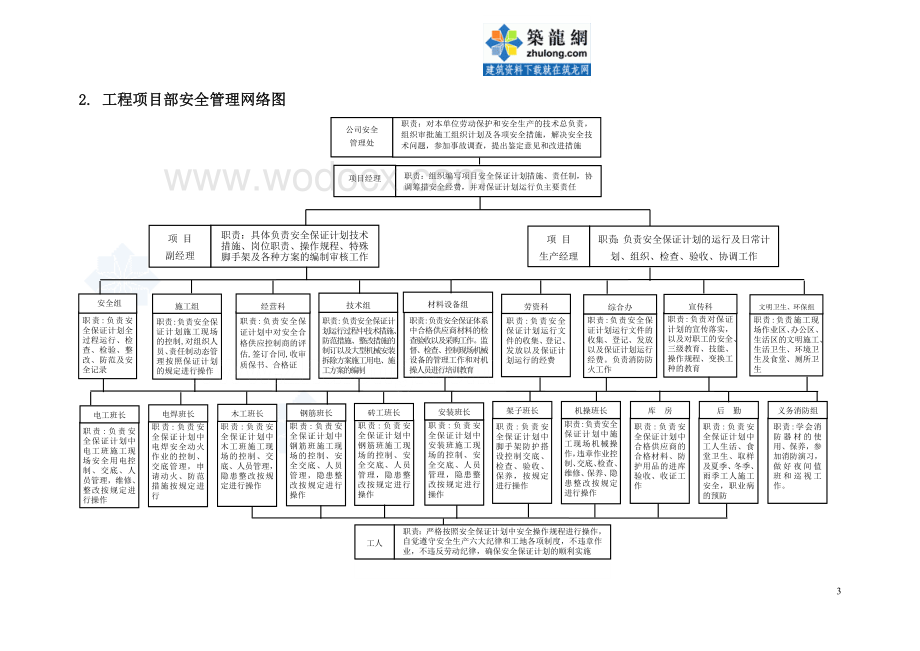 重庆某住宅项目安全应急预案_secret.doc_第3页