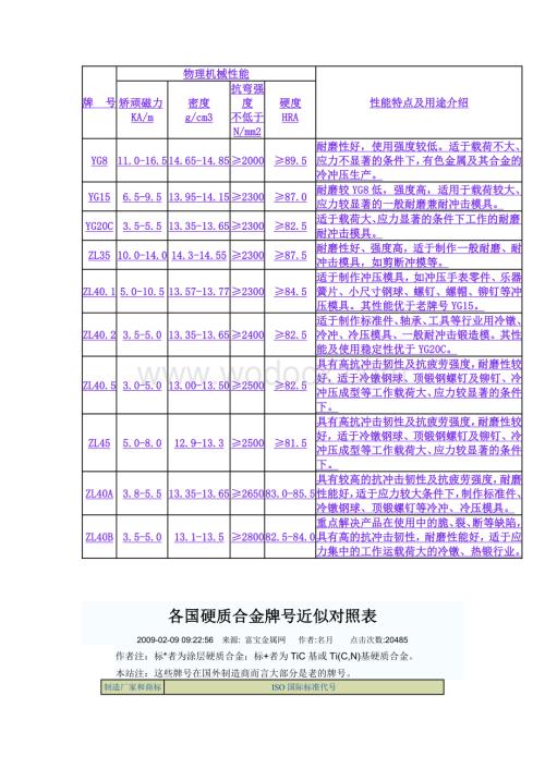 钨钢牌号及用途.doc