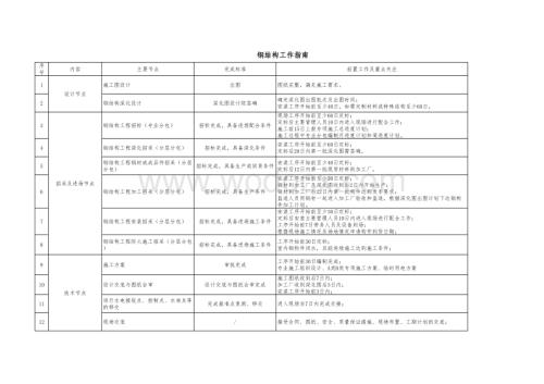 中建钢结构、幕墙、精装、机电专业工程工作指南.xlsx