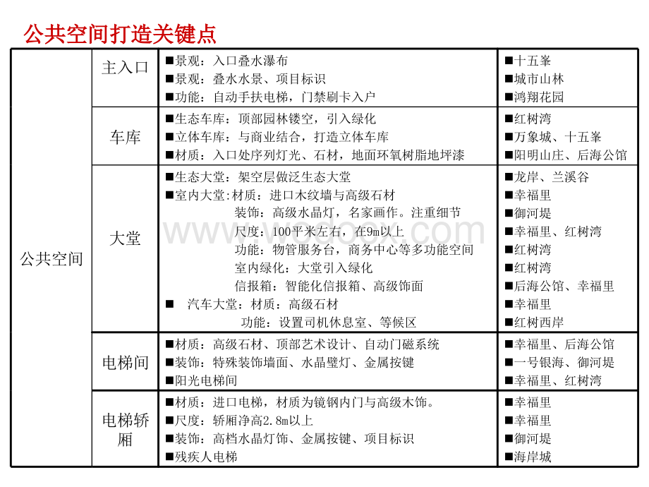 公共空间打造研究_车库、大堂、电梯间产品建议.ppt_第2页