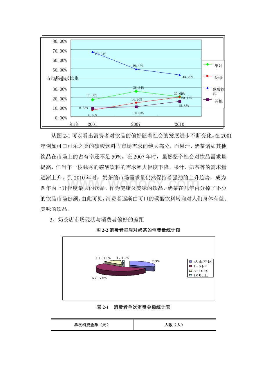 奶茶店市场问卷调查统计报告.doc_第3页