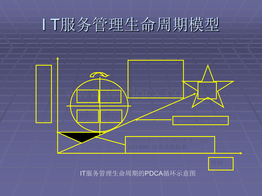 04、IT服务管理生命周期模型.ppt_第2页