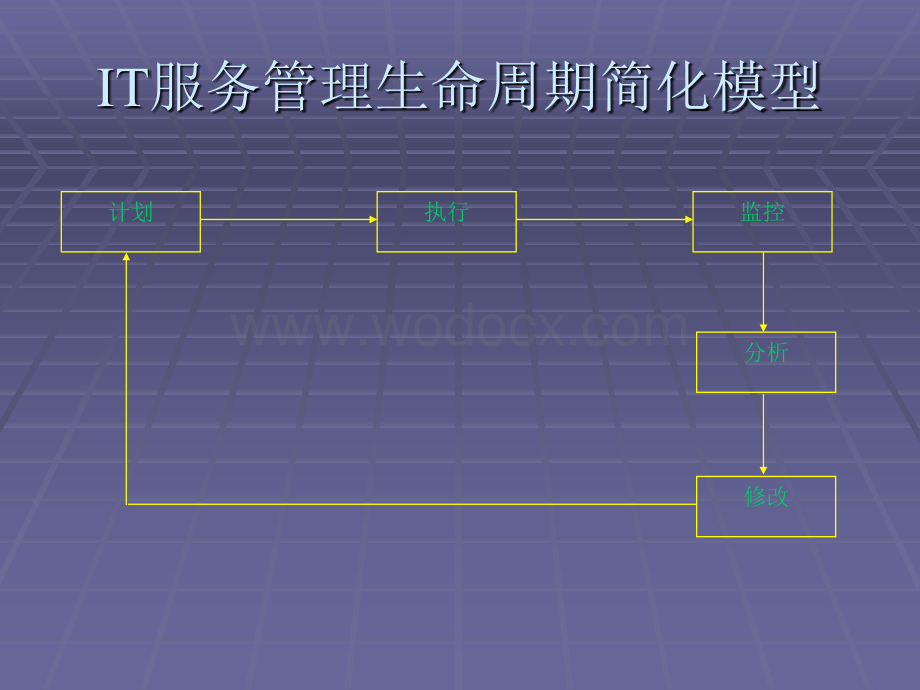 04、IT服务管理生命周期模型.ppt_第3页