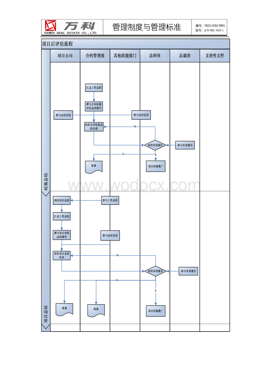 房地产项目后评估管理流程.pdf_第2页