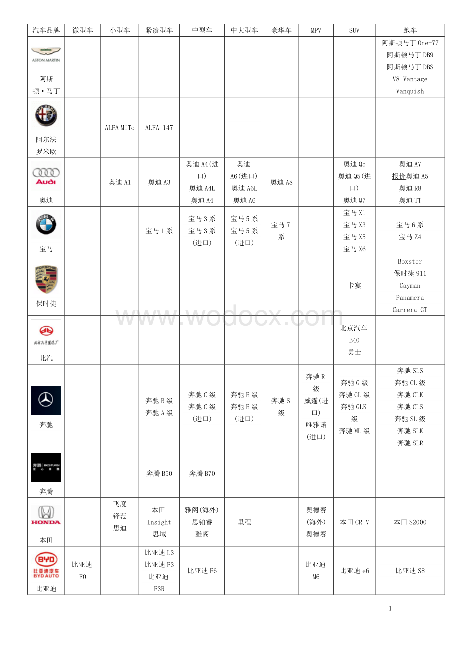 汽车品牌大全(超全).doc_第1页