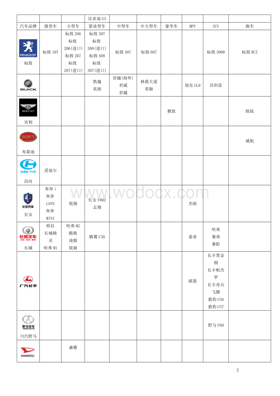 汽车品牌大全(超全).doc_第2页