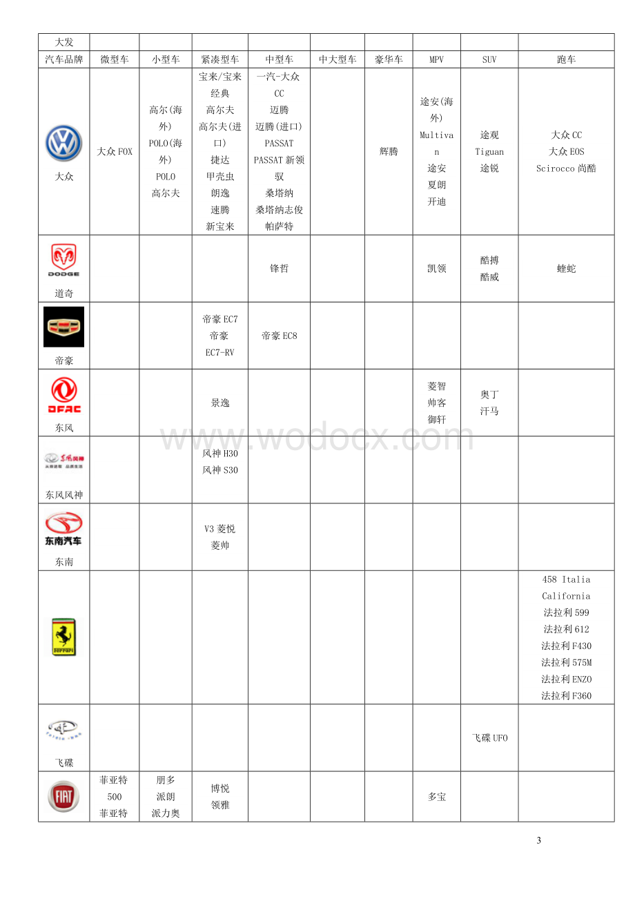 汽车品牌大全(超全).doc_第3页