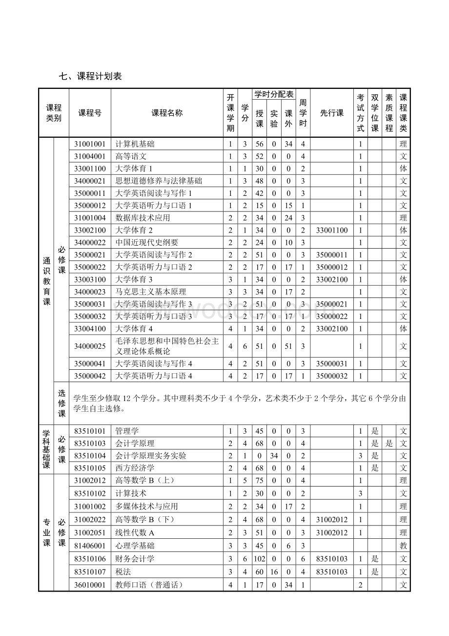 财务会计教育专业本科人才培养方案.doc_第3页