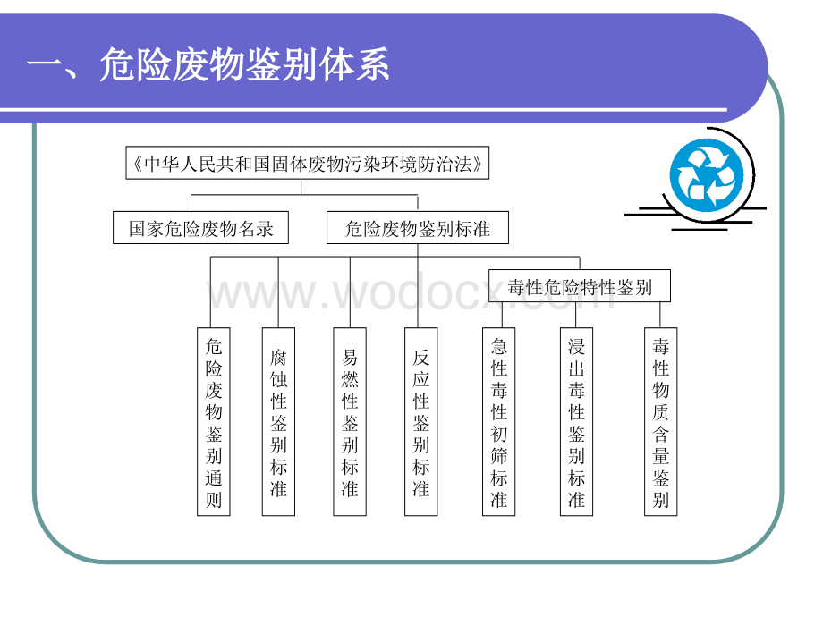 危险废物鉴别1.ppt_第3页