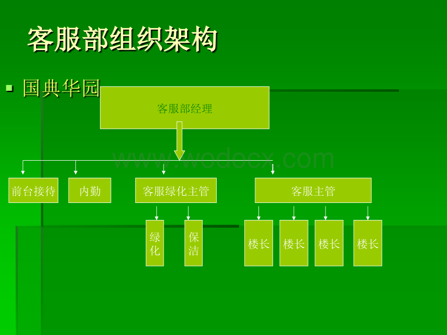 物业客服部管理方.ppt_第2页